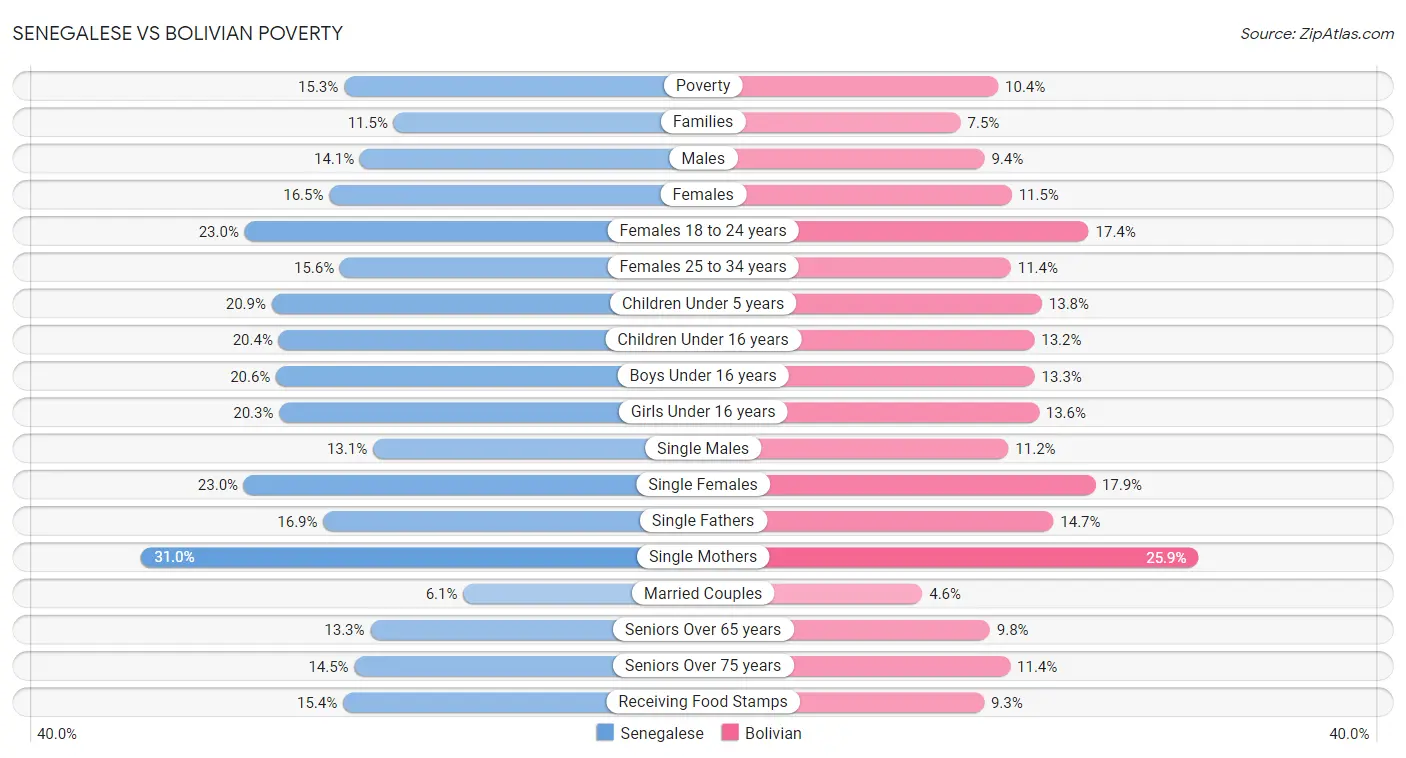 Senegalese vs Bolivian Poverty