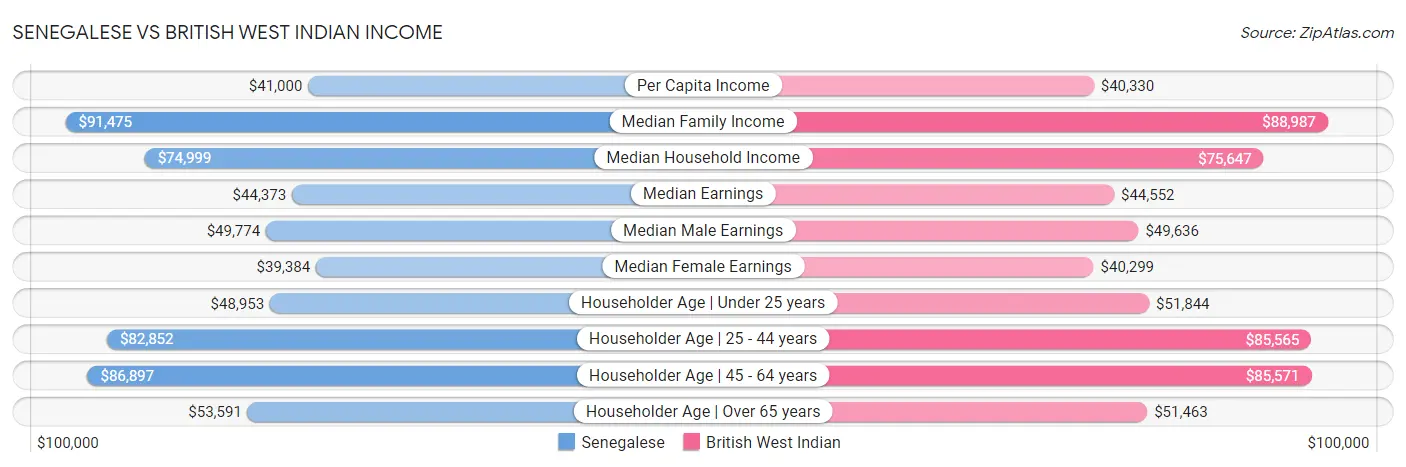 Senegalese vs British West Indian Income