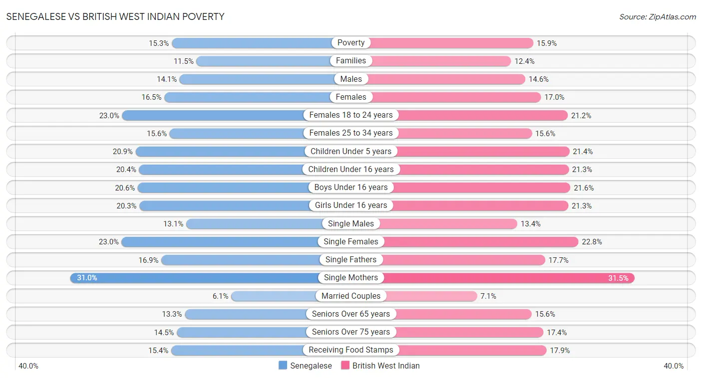Senegalese vs British West Indian Poverty
