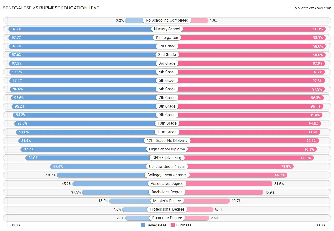 Senegalese vs Burmese Education Level