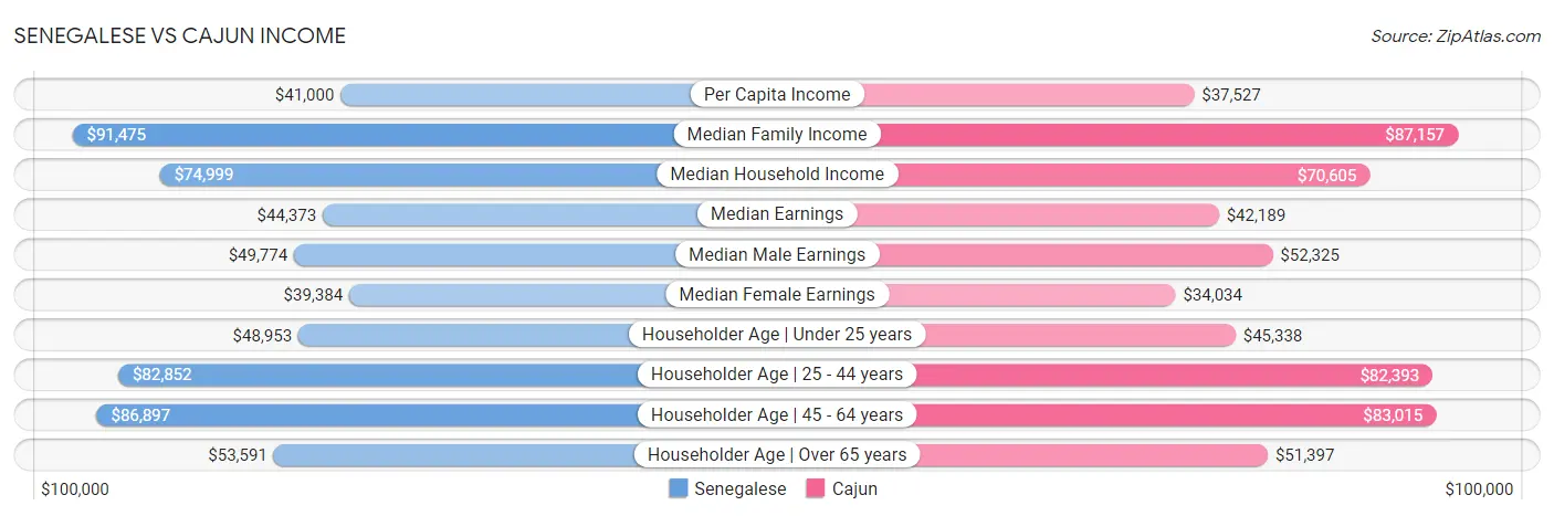 Senegalese vs Cajun Income