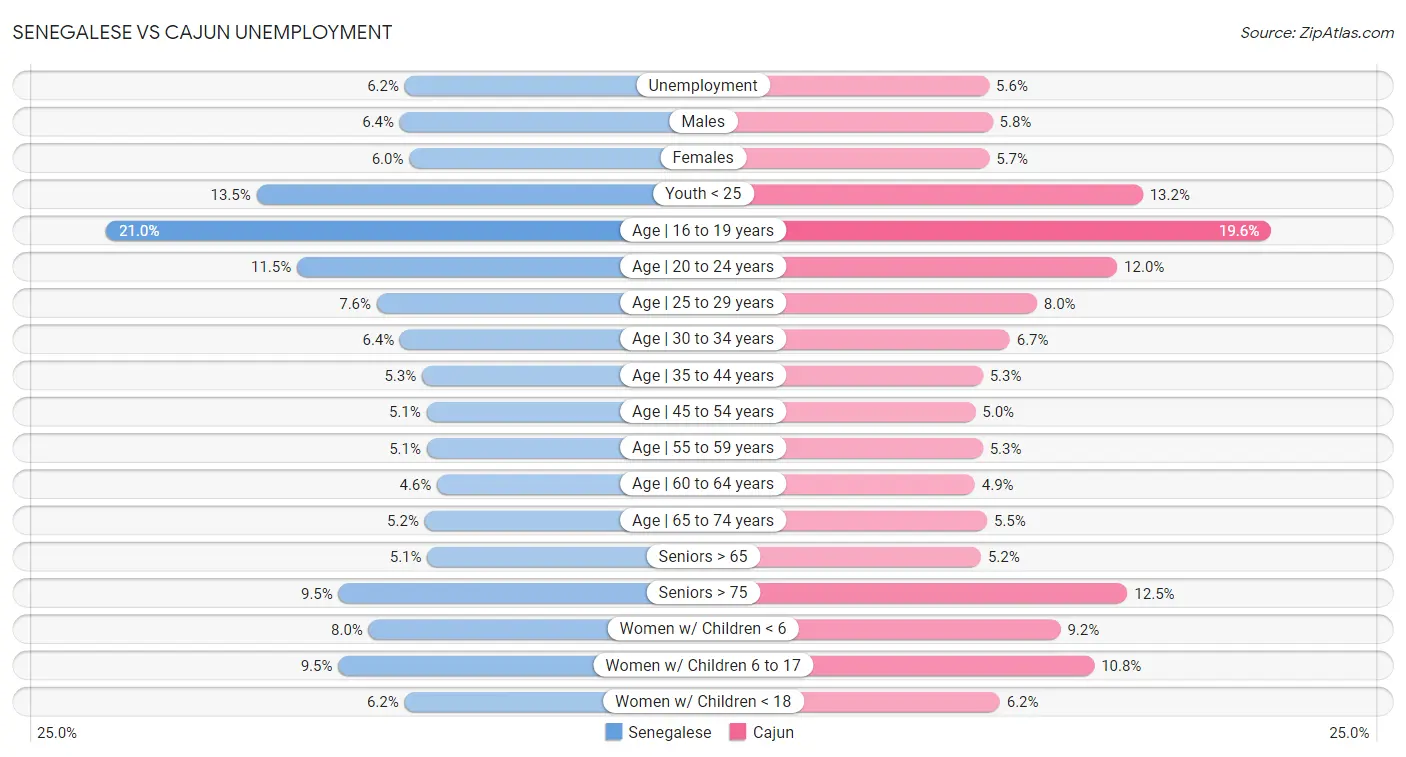 Senegalese vs Cajun Unemployment