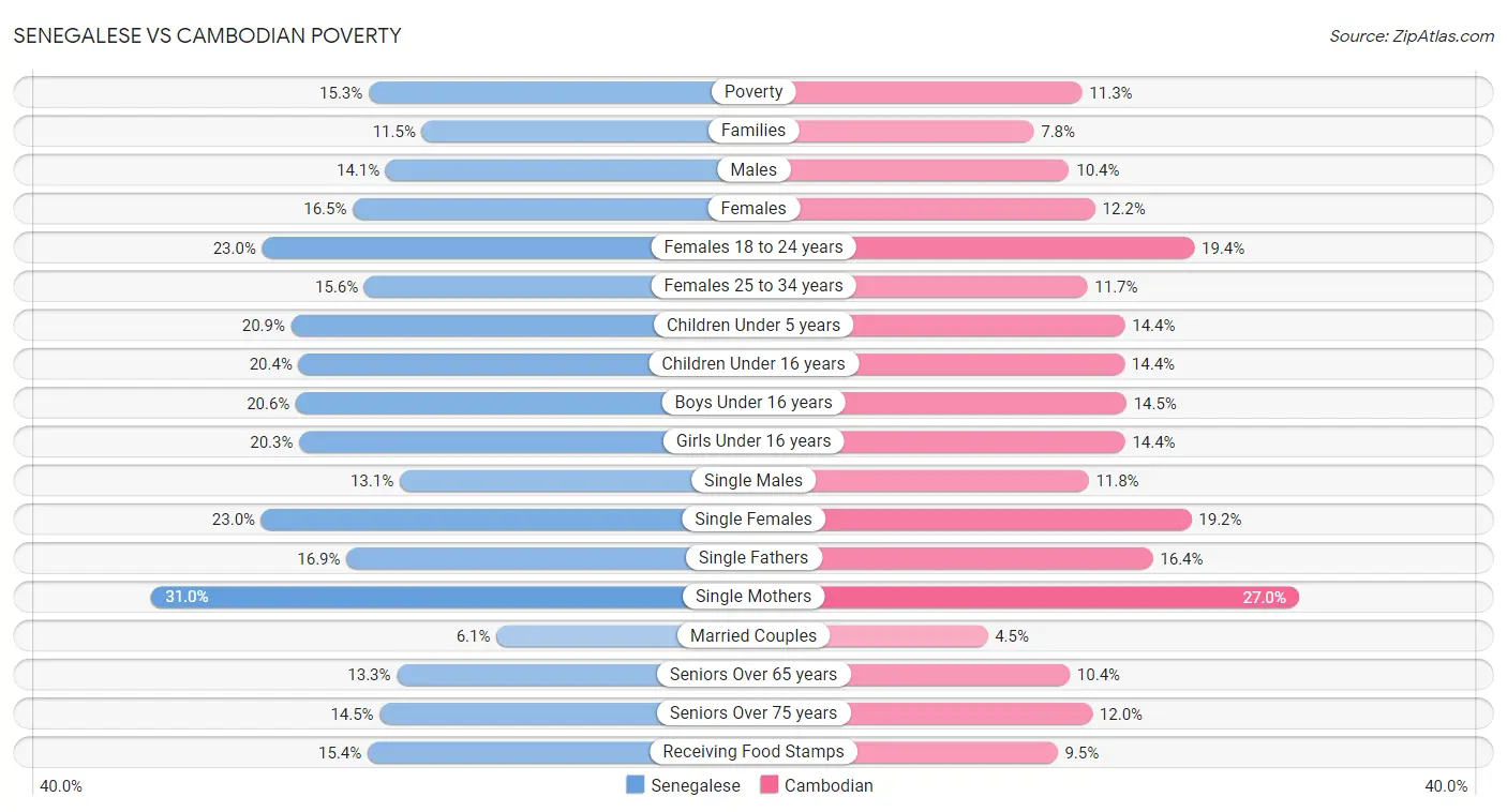 Senegalese vs Cambodian Poverty