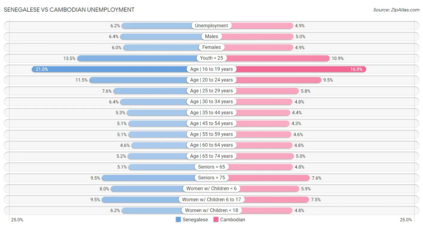 Senegalese vs Cambodian Unemployment