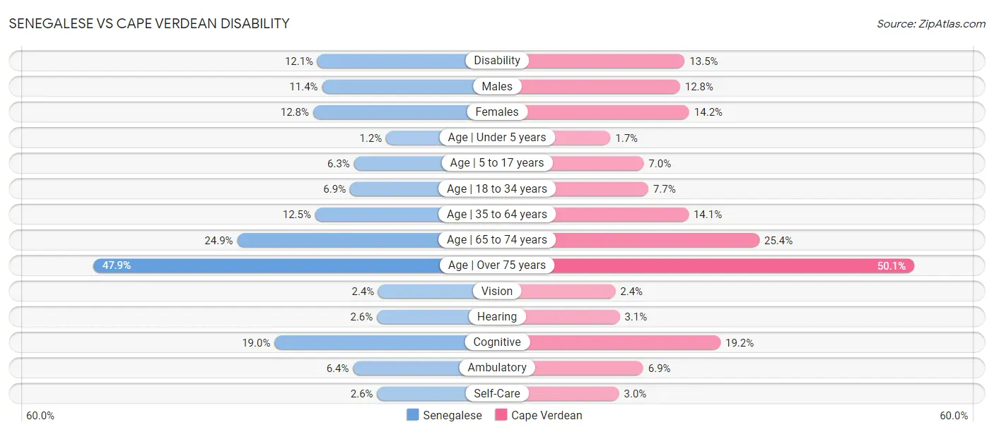 Senegalese vs Cape Verdean Disability