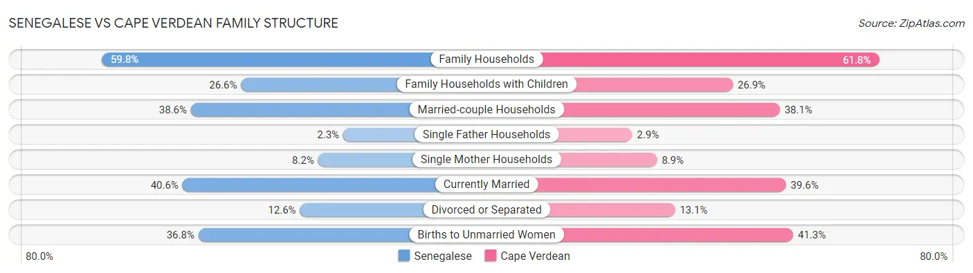 Senegalese vs Cape Verdean Family Structure