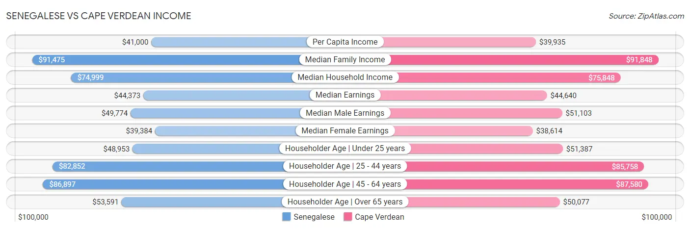 Senegalese vs Cape Verdean Income