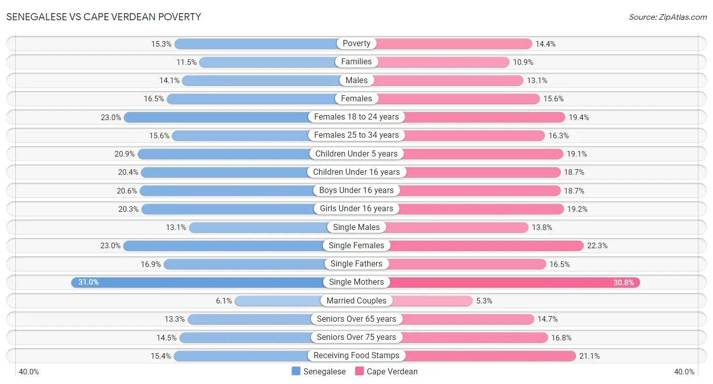 Senegalese vs Cape Verdean Poverty