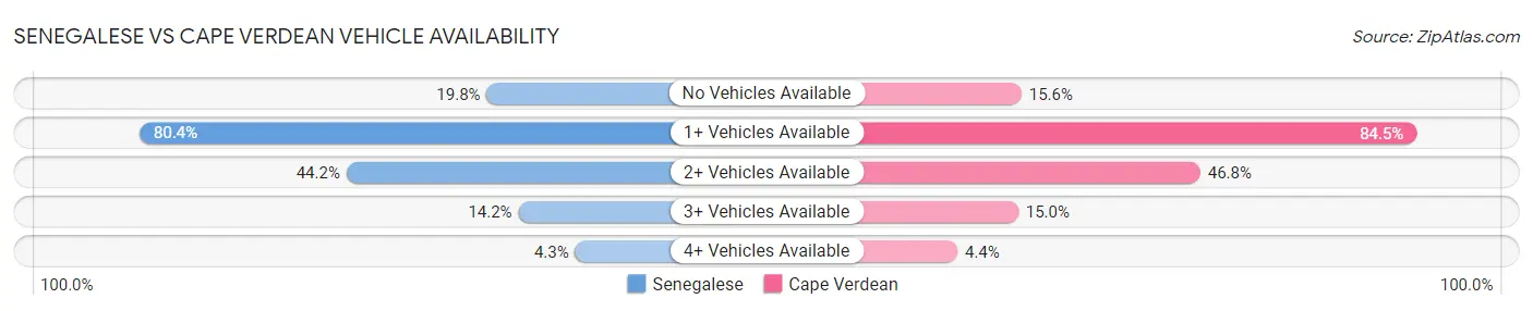 Senegalese vs Cape Verdean Vehicle Availability