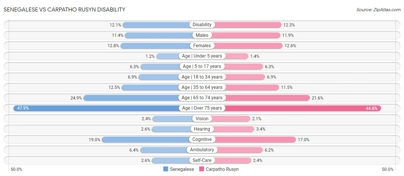 Senegalese vs Carpatho Rusyn Disability