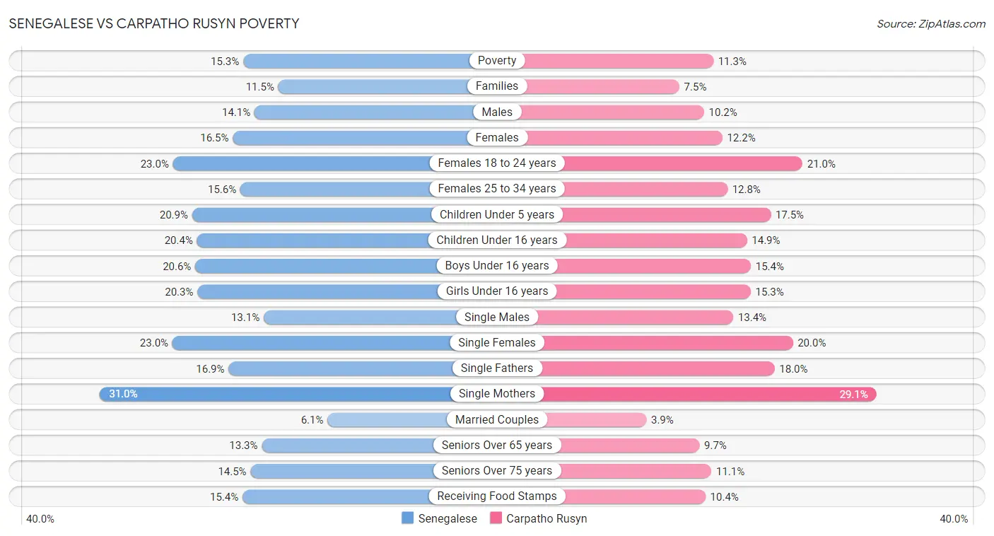 Senegalese vs Carpatho Rusyn Poverty