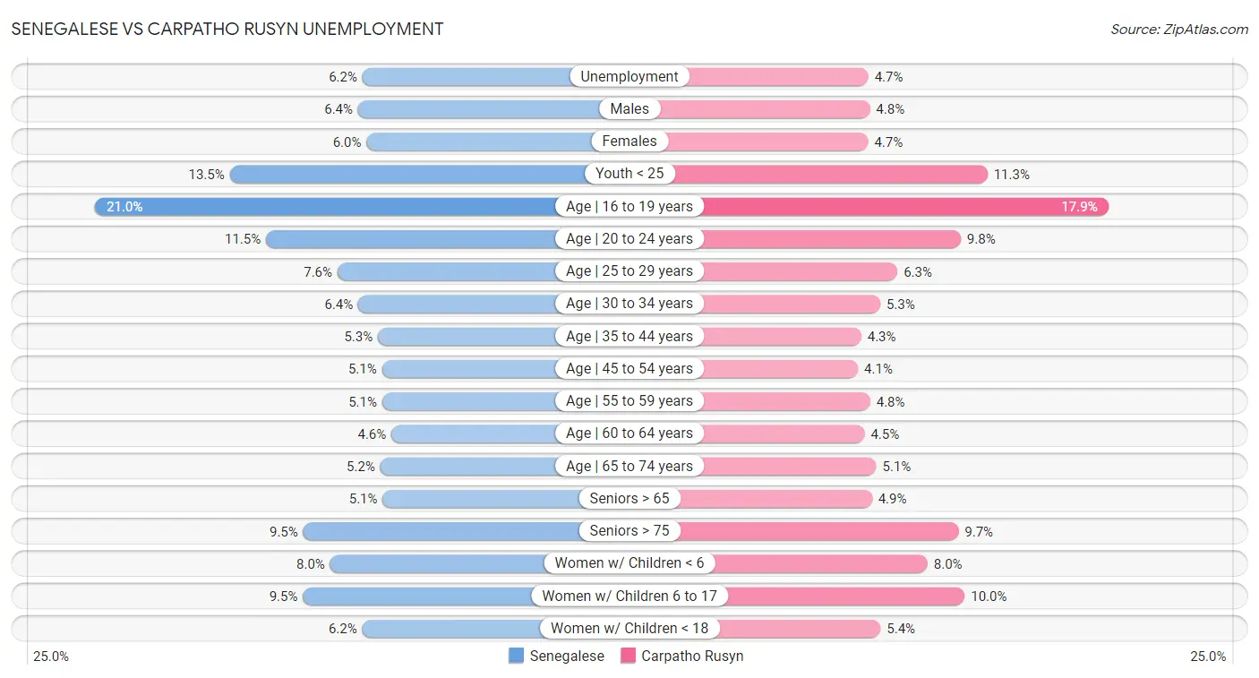 Senegalese vs Carpatho Rusyn Unemployment