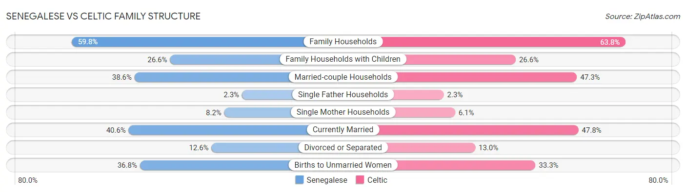 Senegalese vs Celtic Family Structure