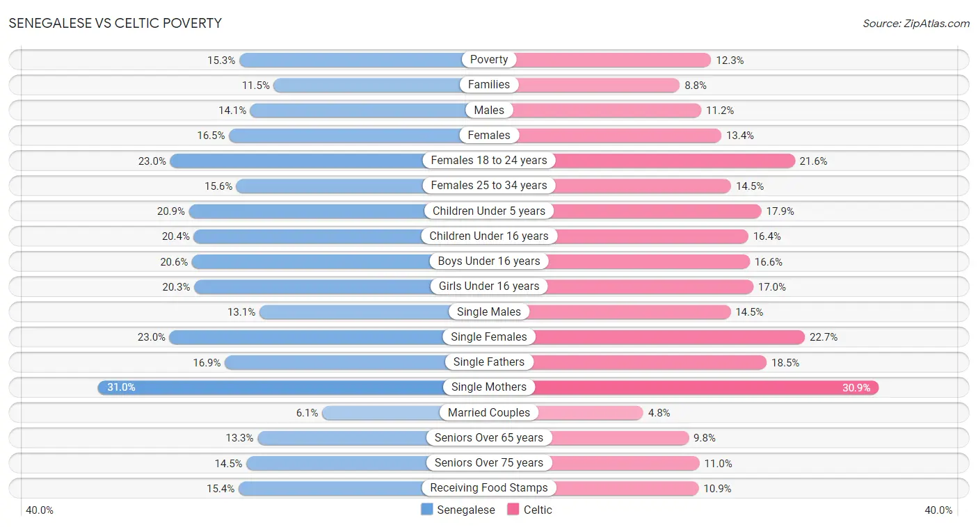 Senegalese vs Celtic Poverty