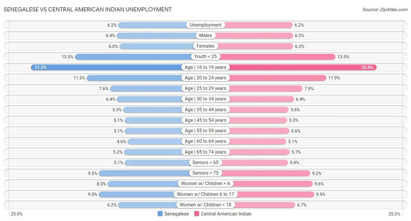 Senegalese vs Central American Indian Unemployment