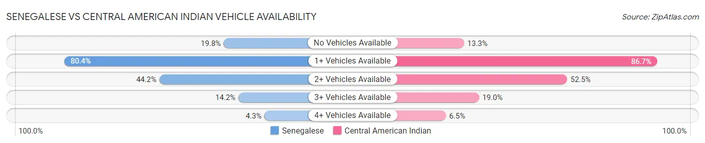 Senegalese vs Central American Indian Vehicle Availability