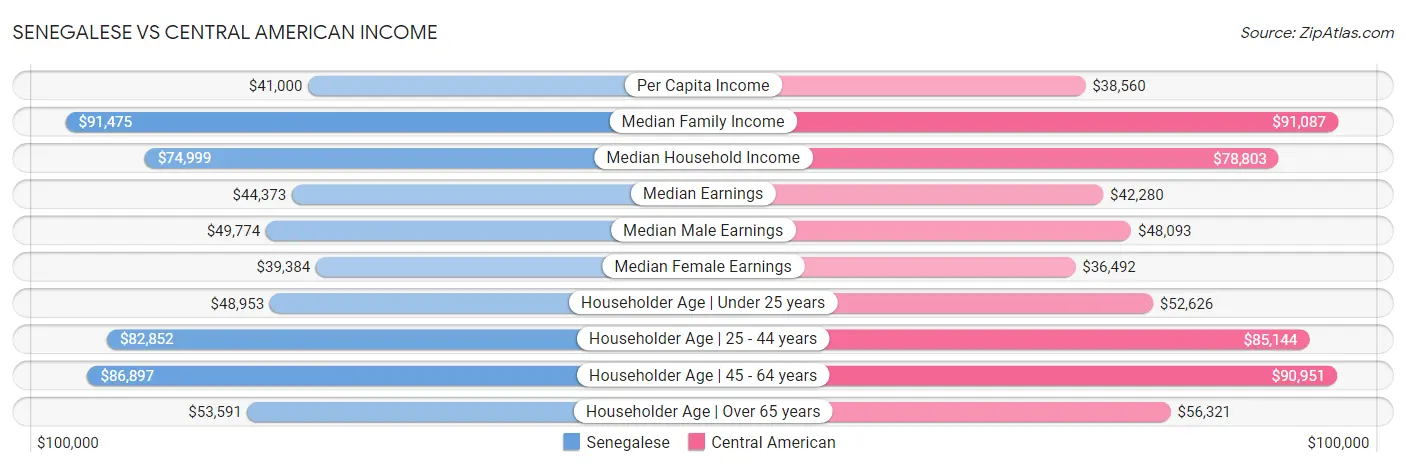 Senegalese vs Central American Income