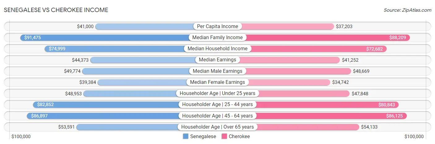 Senegalese vs Cherokee Income