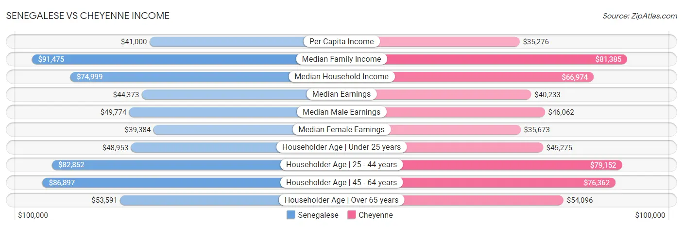 Senegalese vs Cheyenne Income