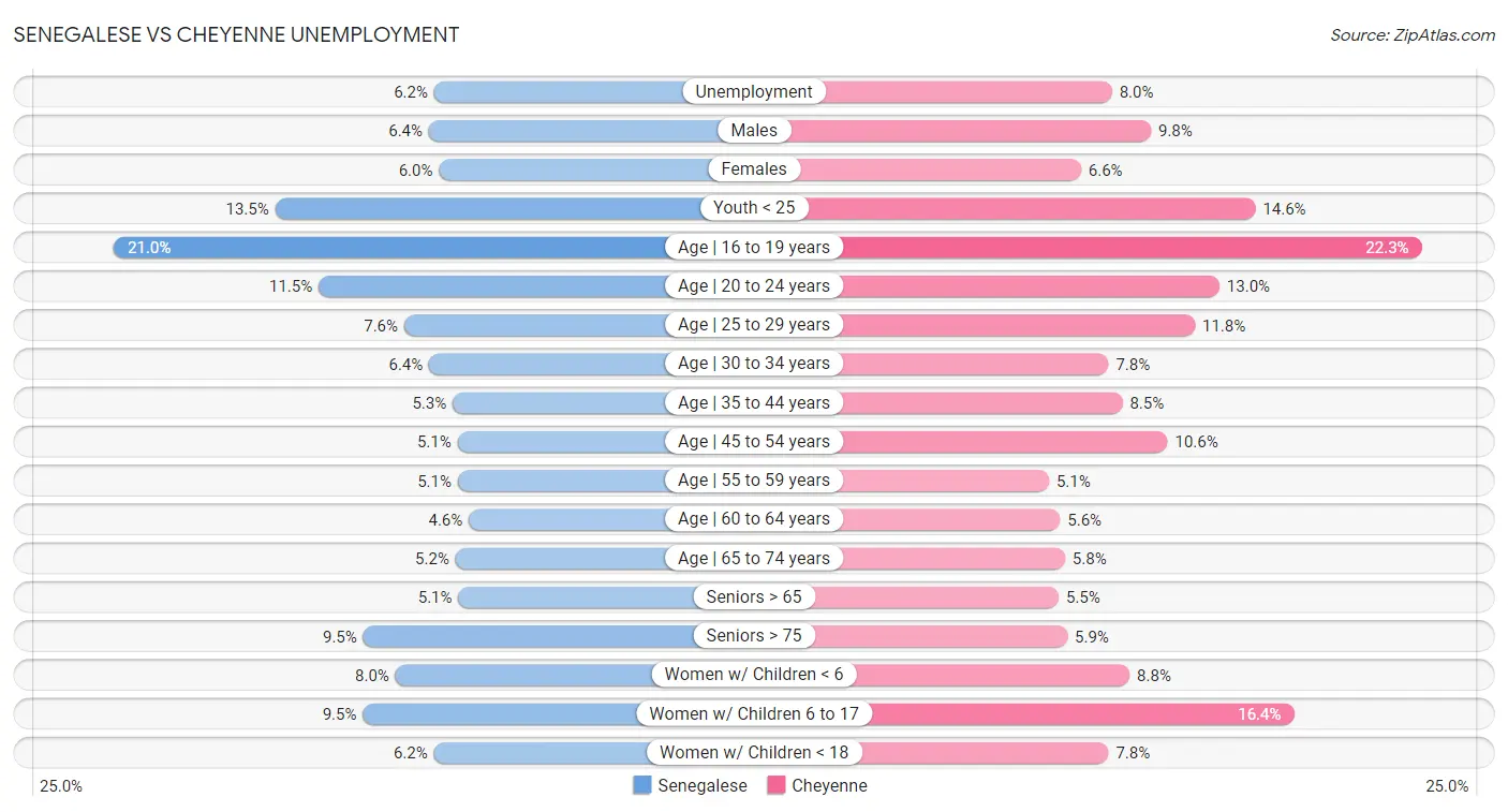 Senegalese vs Cheyenne Unemployment