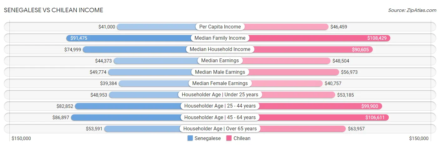 Senegalese vs Chilean Income