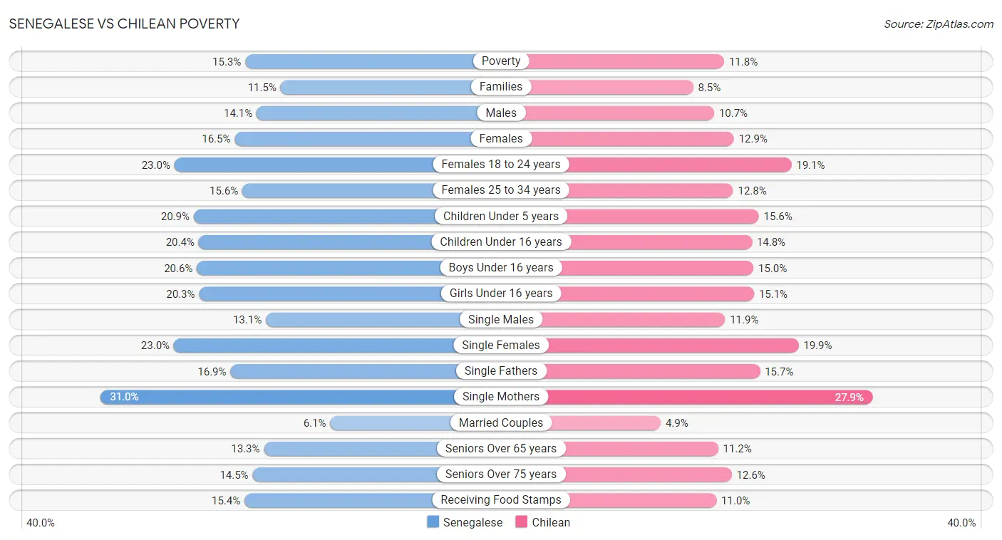 Senegalese vs Chilean Poverty