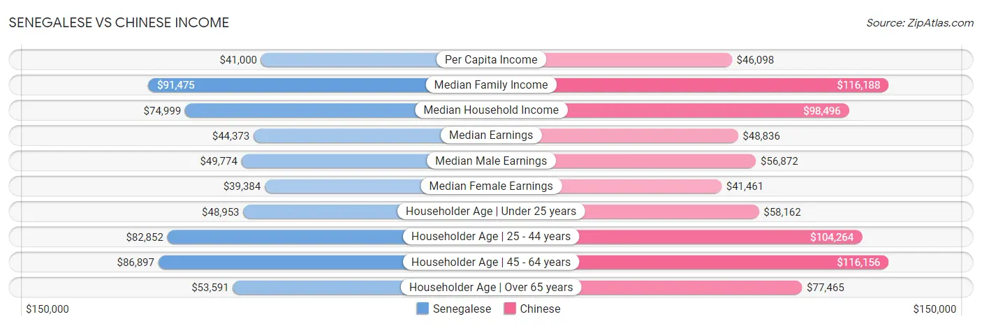 Senegalese vs Chinese Income