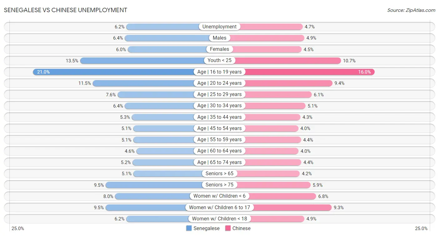 Senegalese vs Chinese Unemployment