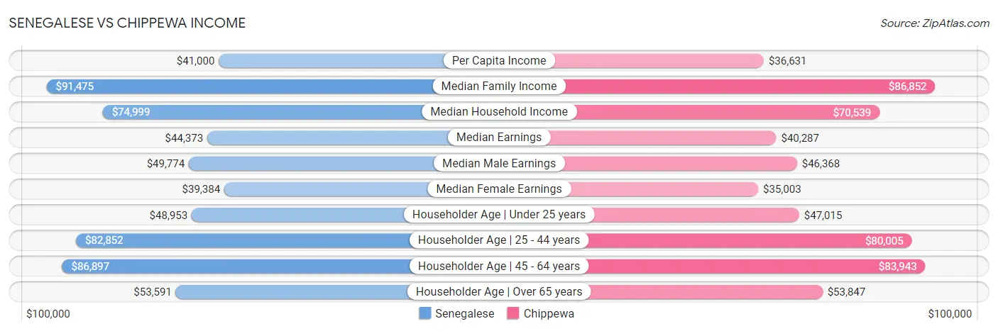 Senegalese vs Chippewa Income