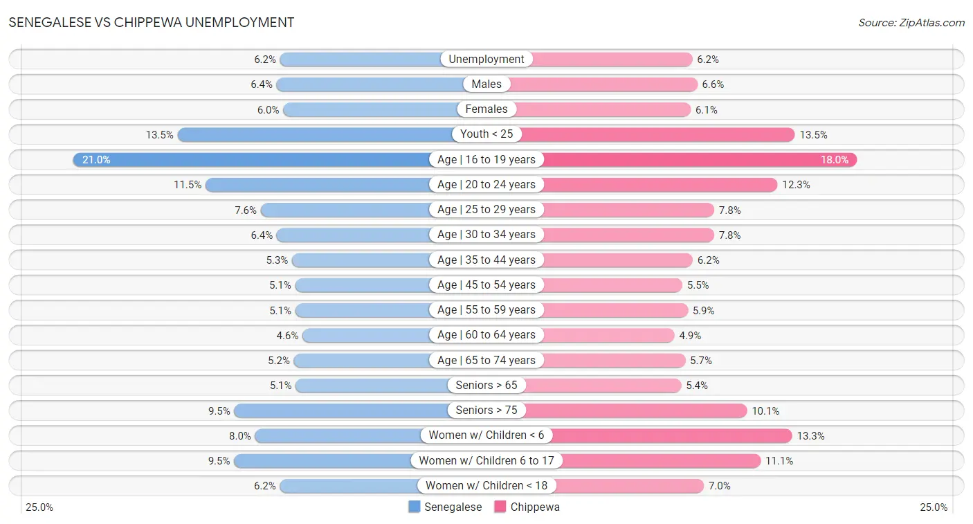 Senegalese vs Chippewa Unemployment