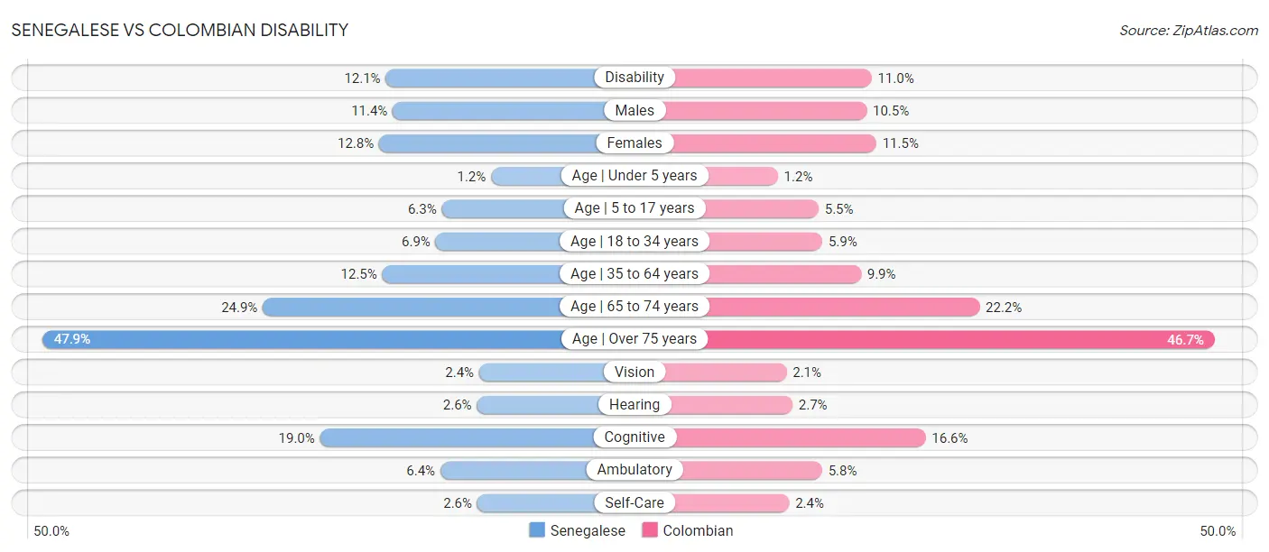Senegalese vs Colombian Disability
