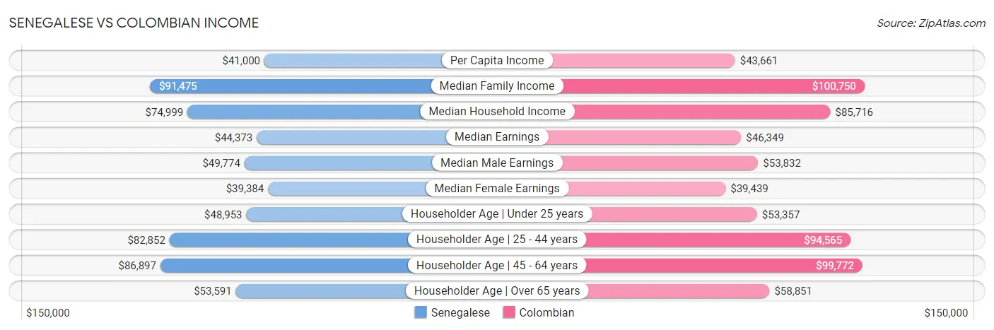 Senegalese vs Colombian Income