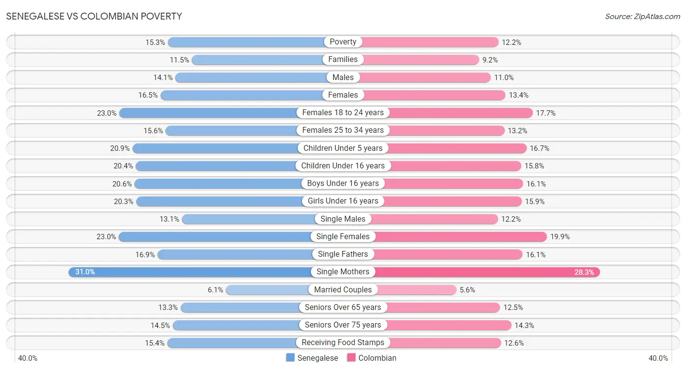 Senegalese vs Colombian Poverty