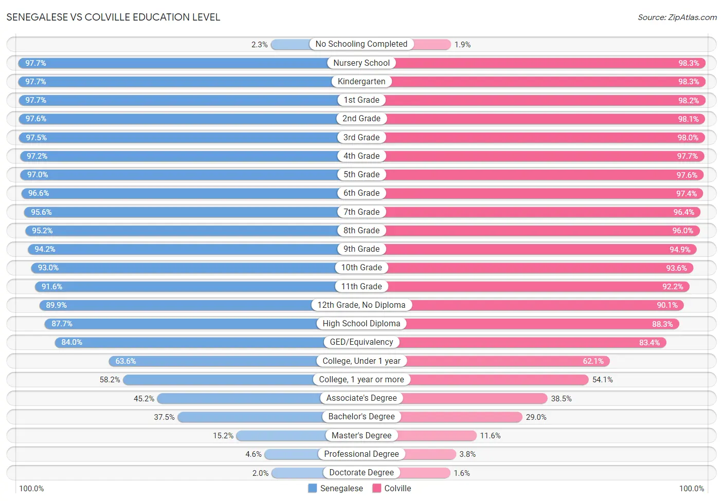 Senegalese vs Colville Education Level