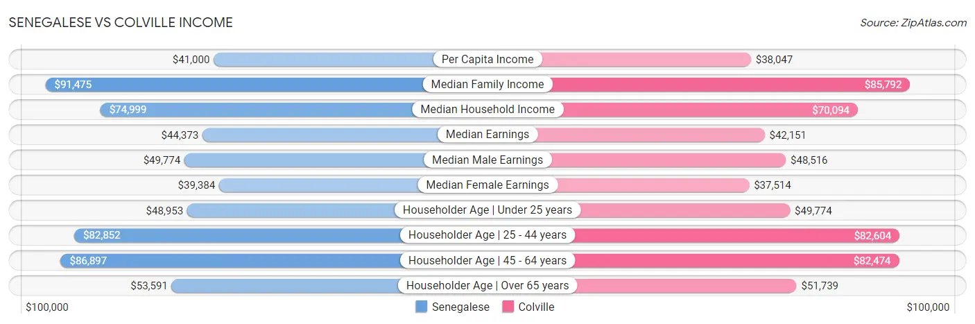 Senegalese vs Colville Income