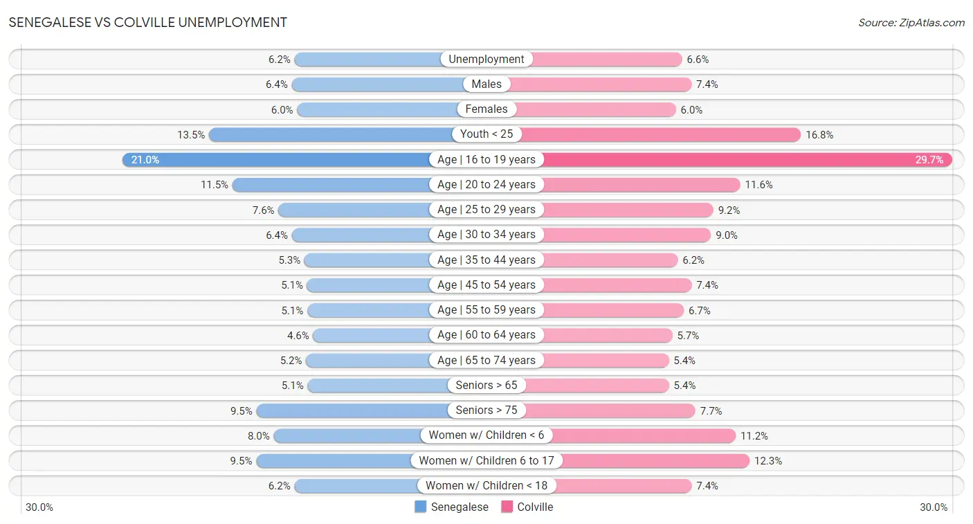 Senegalese vs Colville Unemployment
