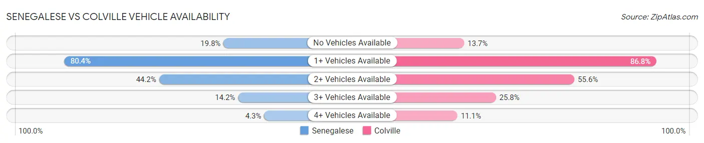 Senegalese vs Colville Vehicle Availability