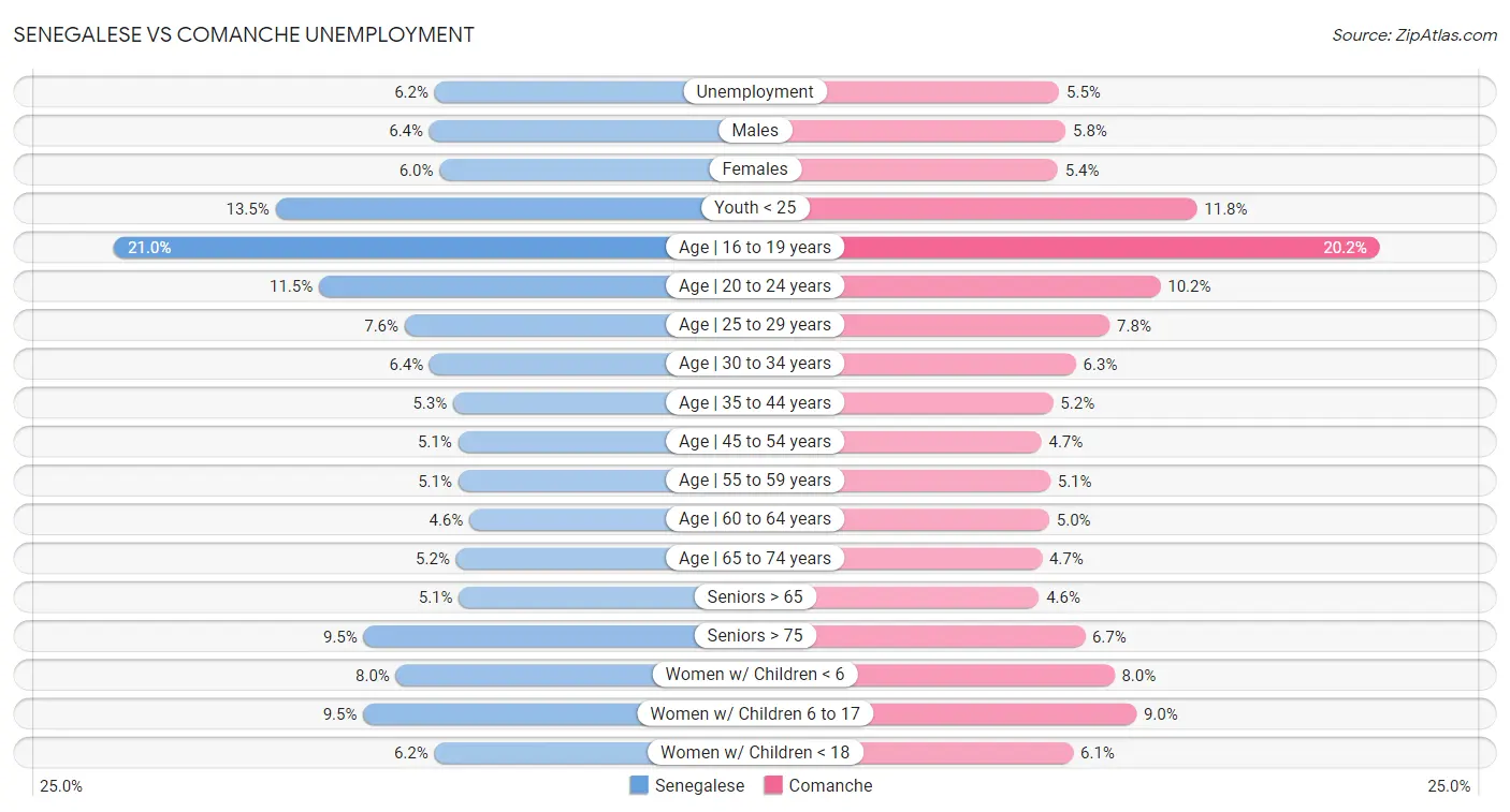 Senegalese vs Comanche Unemployment