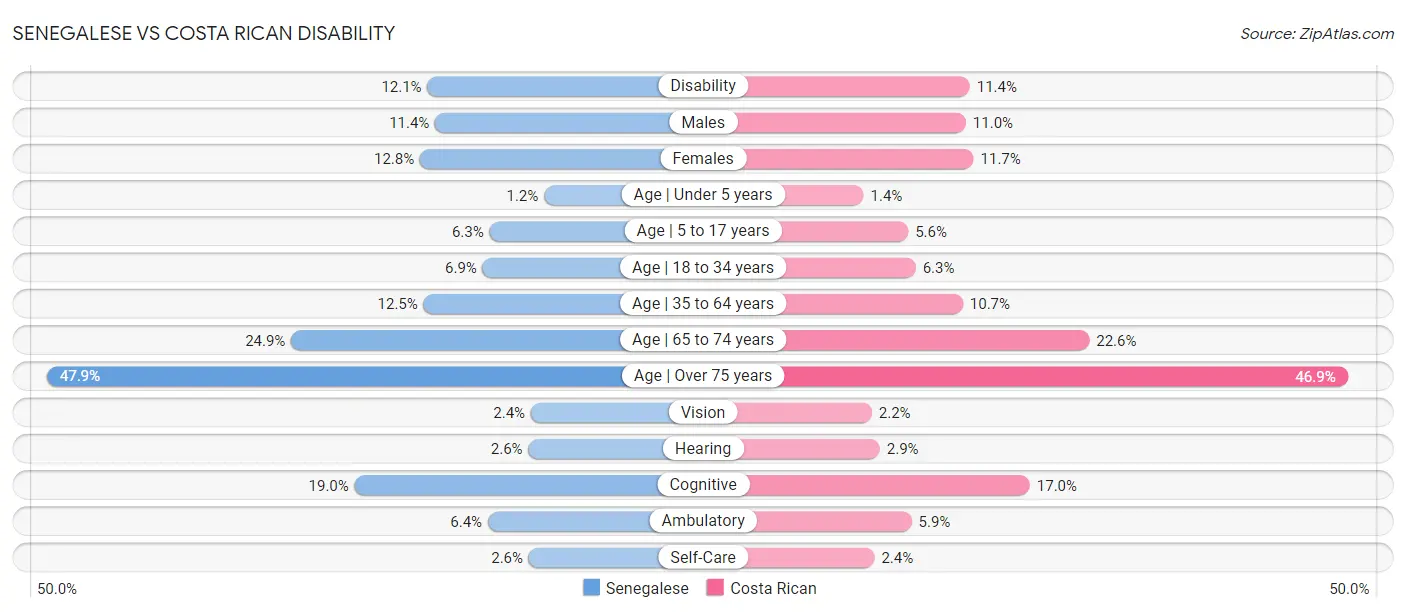 Senegalese vs Costa Rican Disability