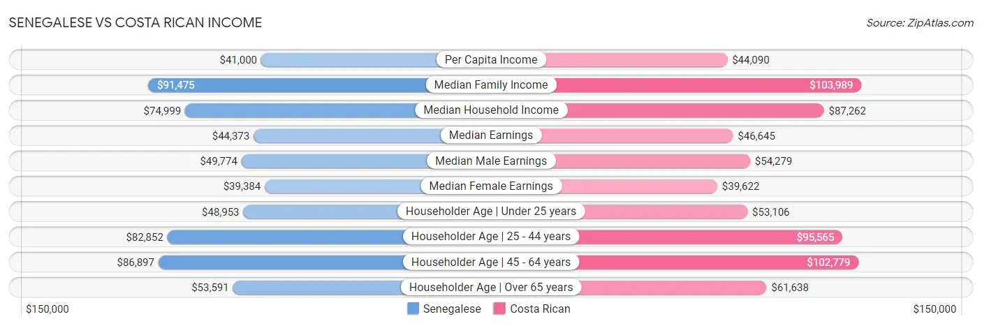 Senegalese vs Costa Rican Income