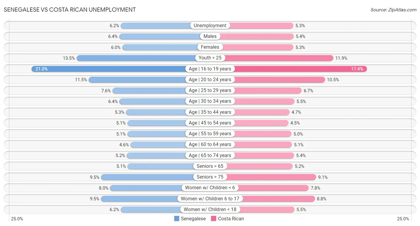 Senegalese vs Costa Rican Unemployment