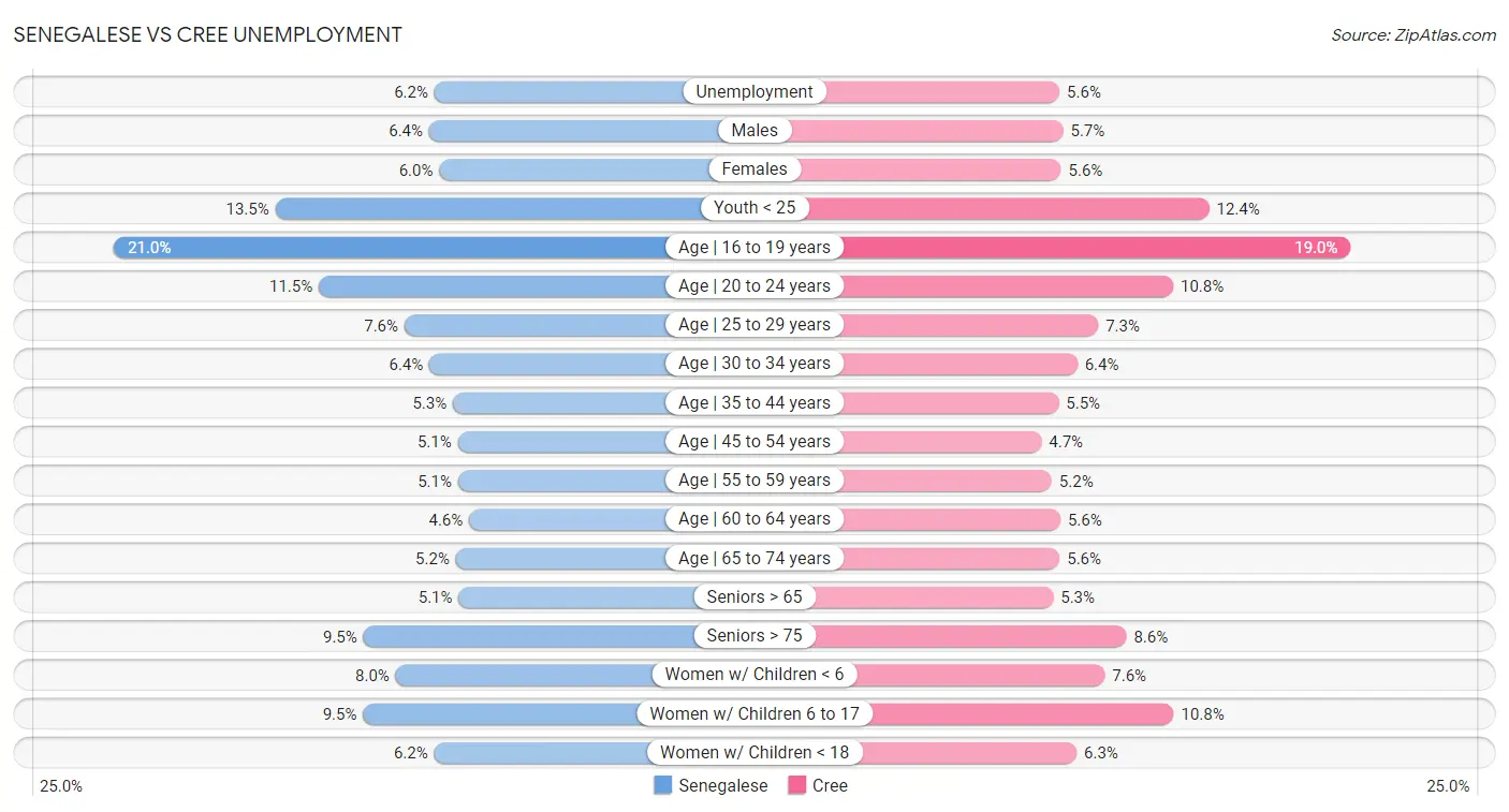 Senegalese vs Cree Unemployment