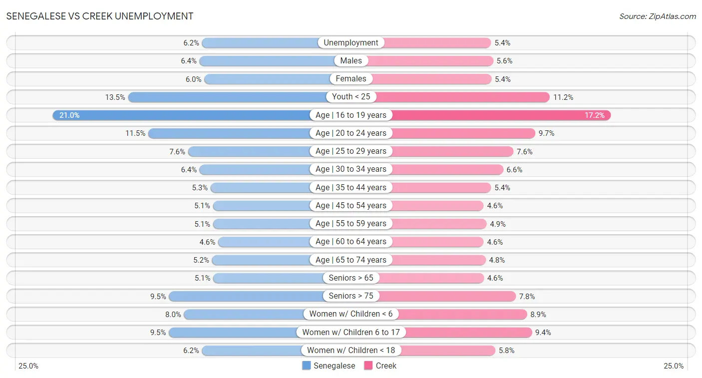 Senegalese vs Creek Unemployment