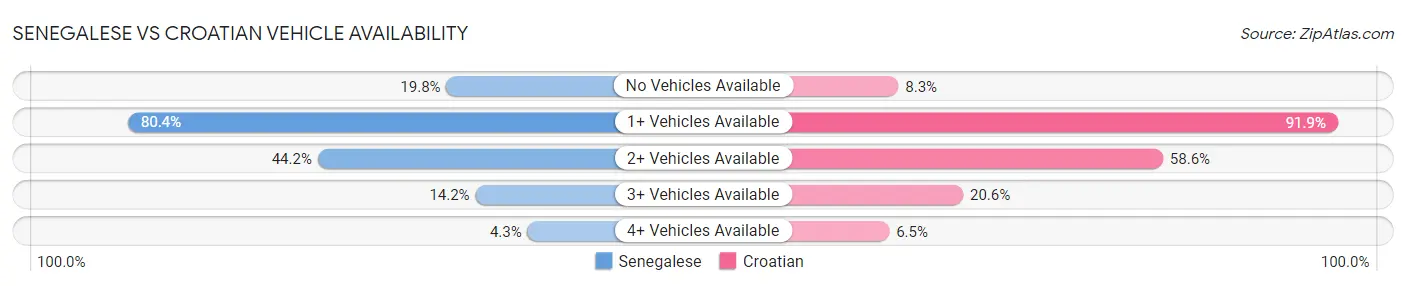 Senegalese vs Croatian Vehicle Availability