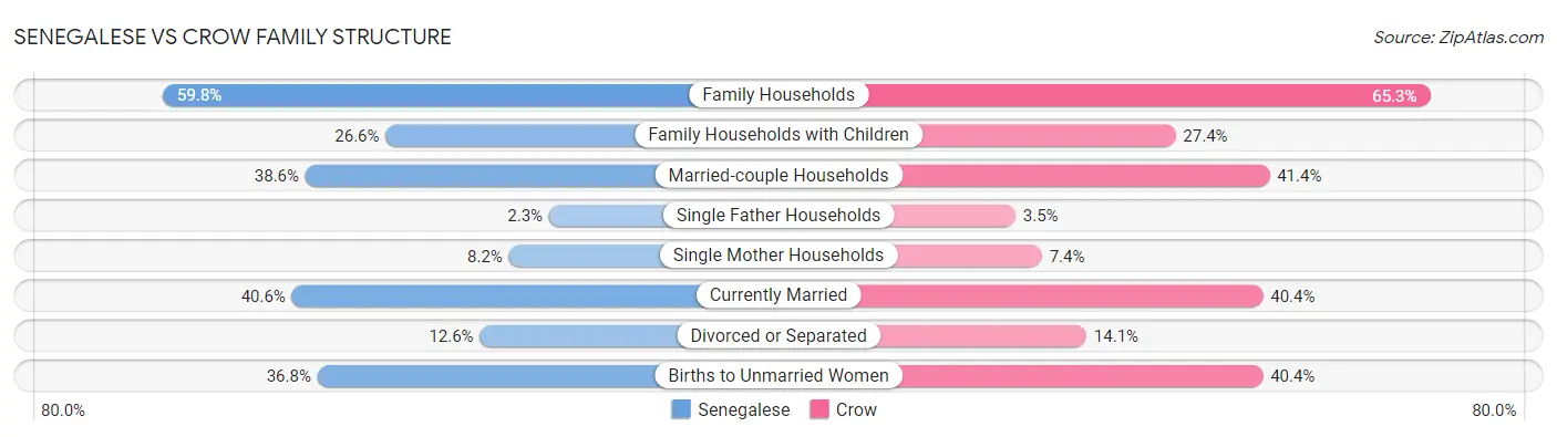 Senegalese vs Crow Family Structure
