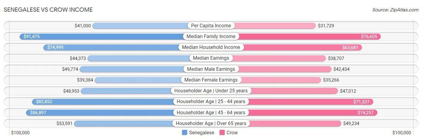 Senegalese vs Crow Income