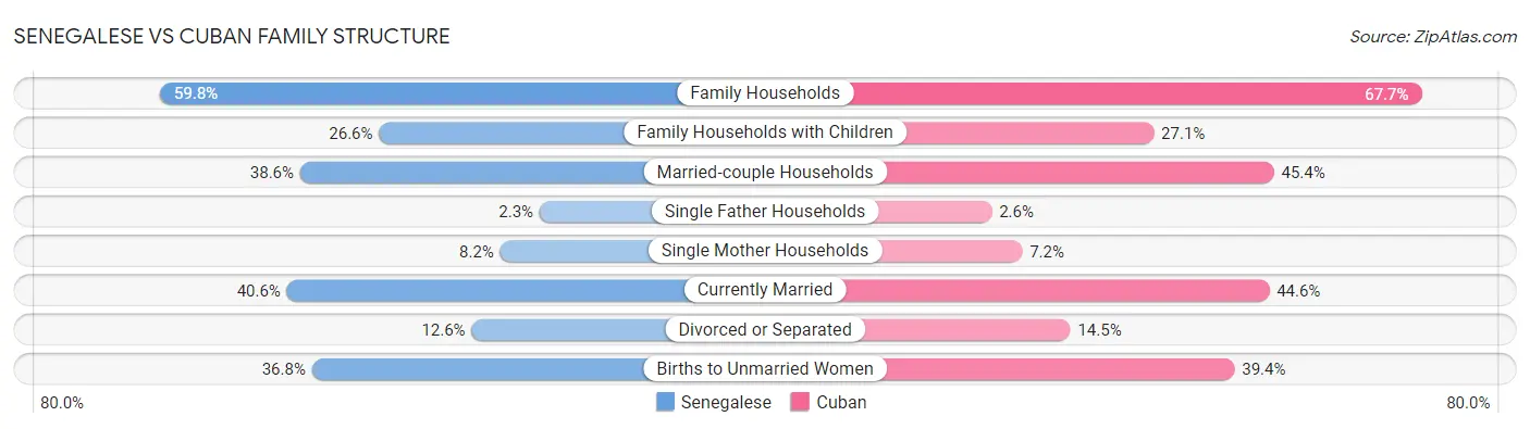 Senegalese vs Cuban Family Structure