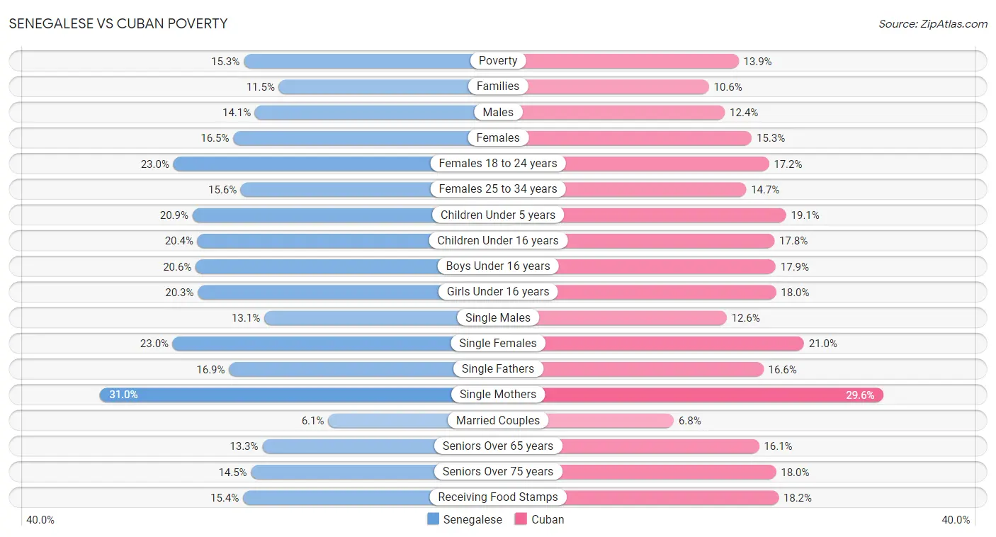 Senegalese vs Cuban Poverty