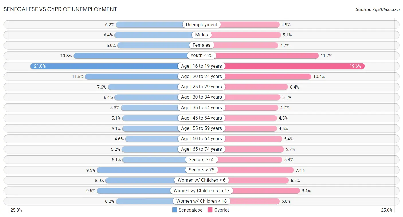 Senegalese vs Cypriot Unemployment