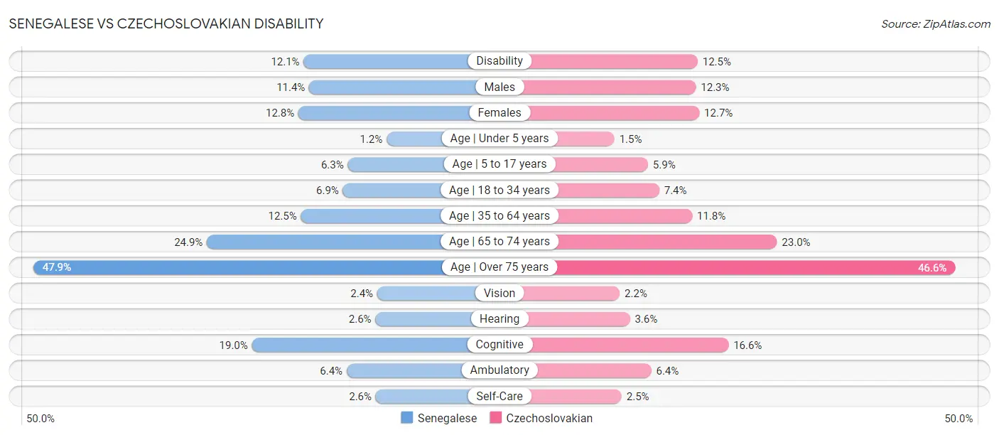 Senegalese vs Czechoslovakian Disability